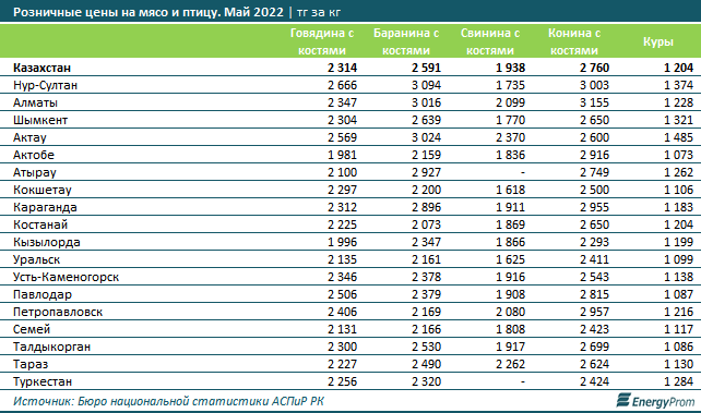 Мясо птицы подорожало на 29% за год 1455099 - Kapital.kz 