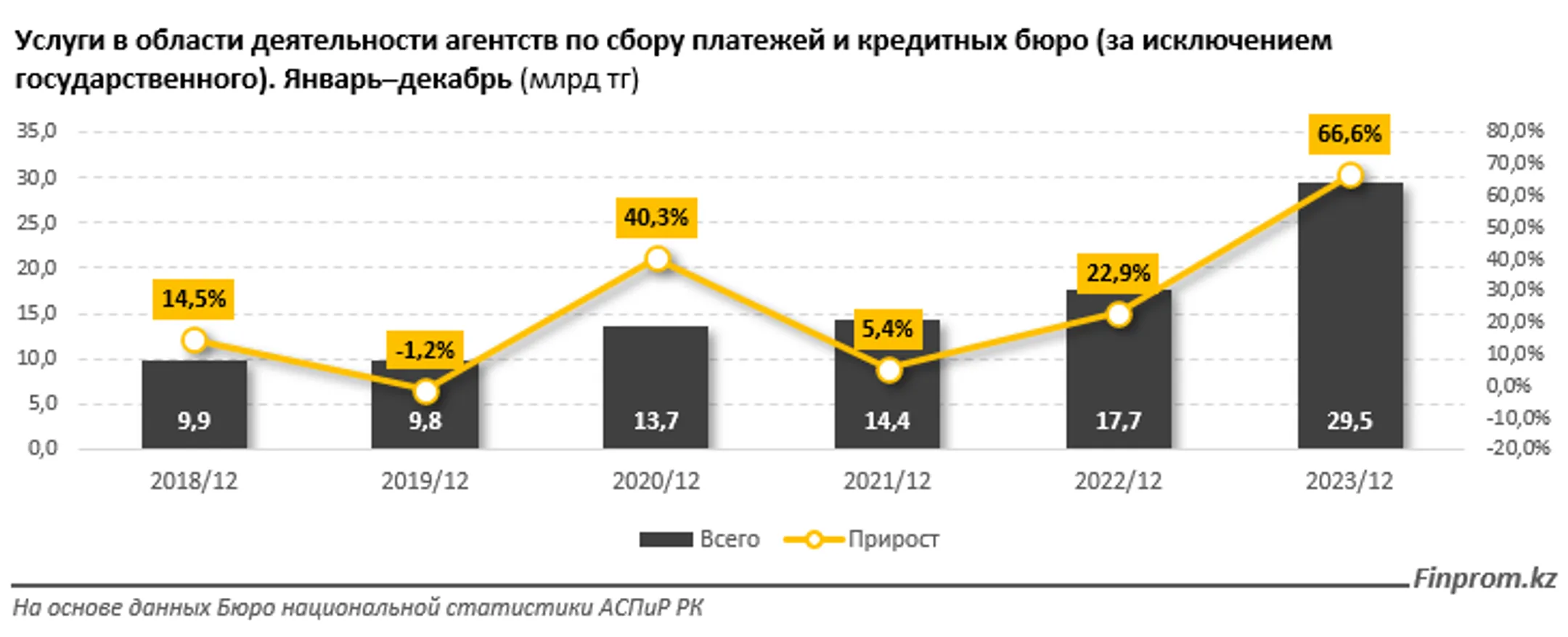 За 2023 год коллекторские агентства оказали услуги на 29,5 млрд тенге - Image Kapital.kz