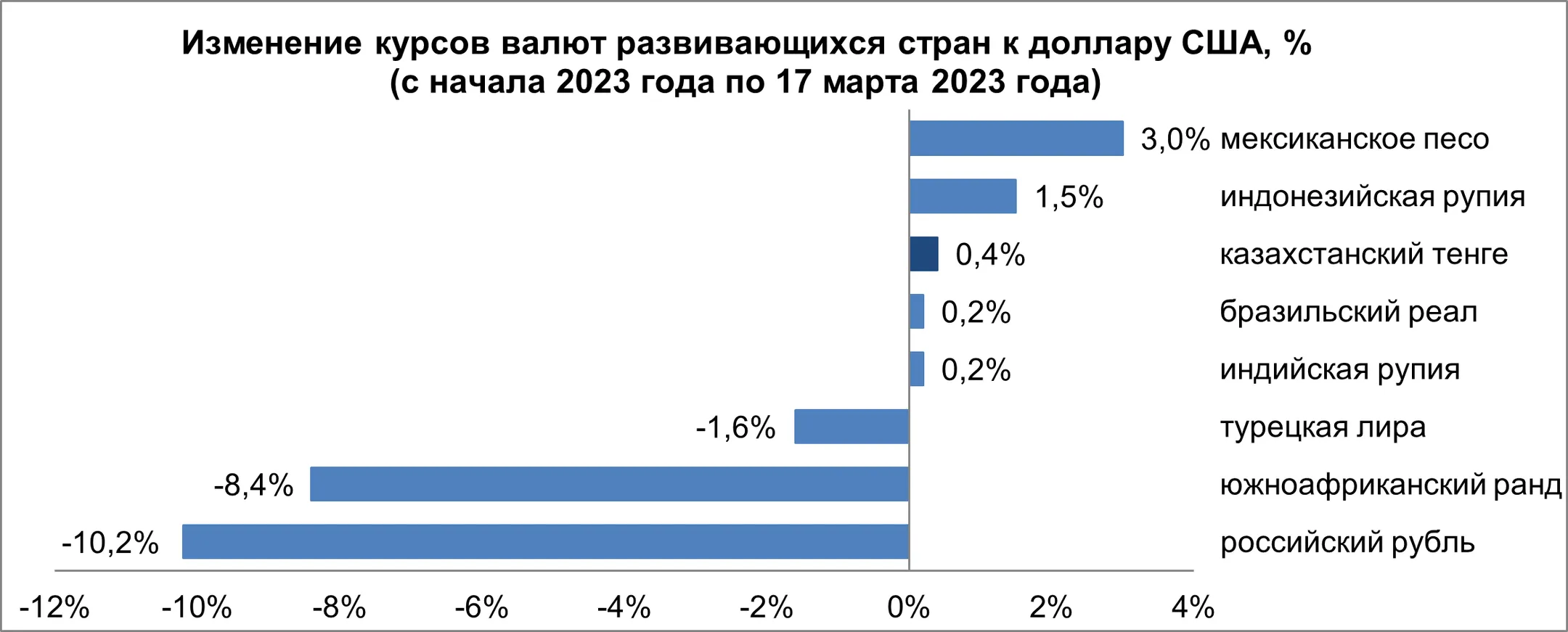 Обзор по валютам развивающихся стран с 10 по 17 марта - Image Kapital.kz