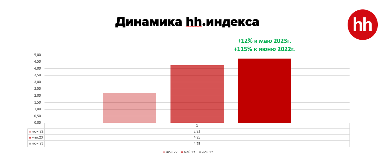 На одну вакансию в июне претендовали пять человек 2248417 - Kapital.kz 