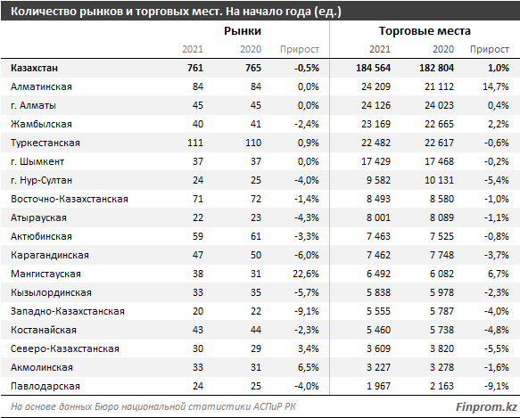 В 3 из 17 регионов РК нет ни одного оптового рынка 813289 - Kapital.kz 