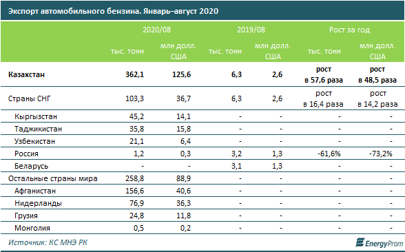 Казахстан экспортировал 362 тысячи тонн бензина  466786 - Kapital.kz 
