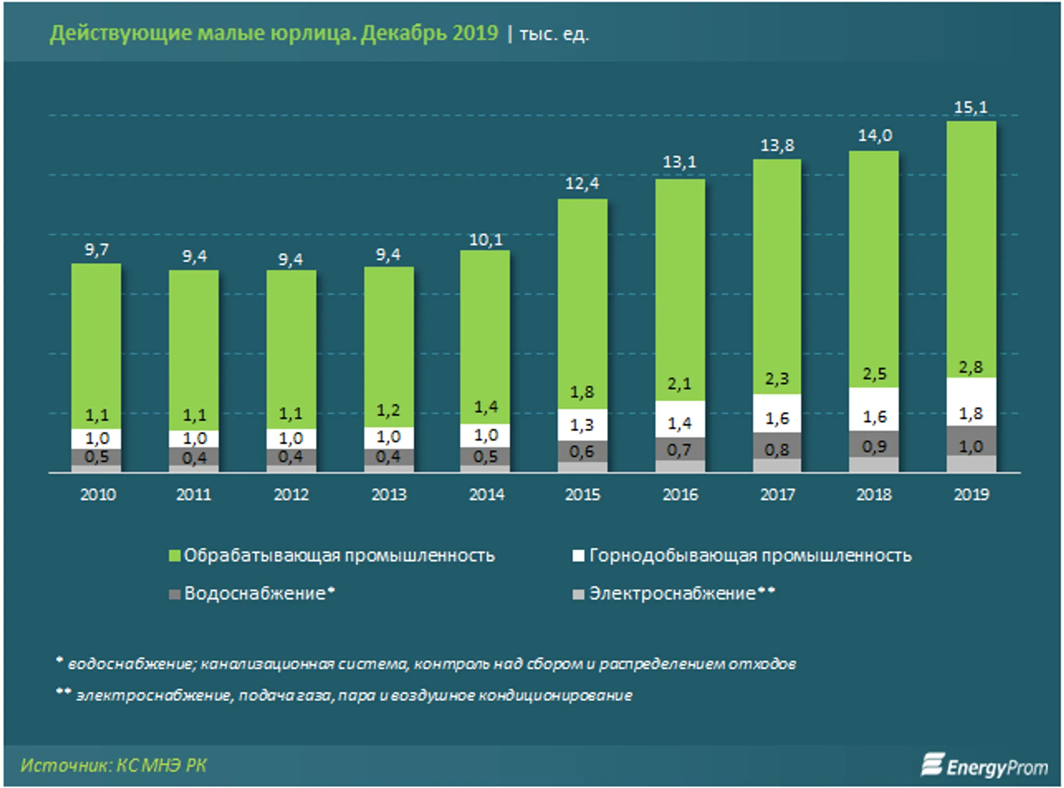 Всего 7% малых компаний относятся к промсектору - Image Kapital.kz