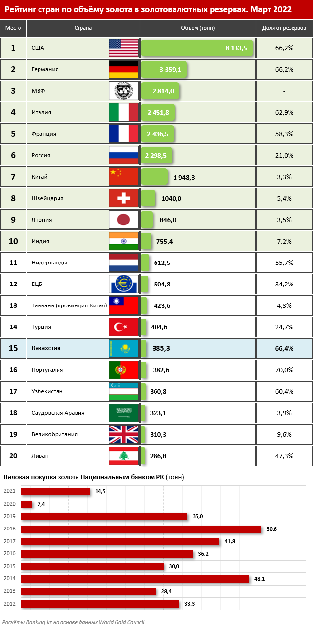 На конец января доля золота в международных резервах РК составила 66,4% 1273070 - Kapital.kz 
