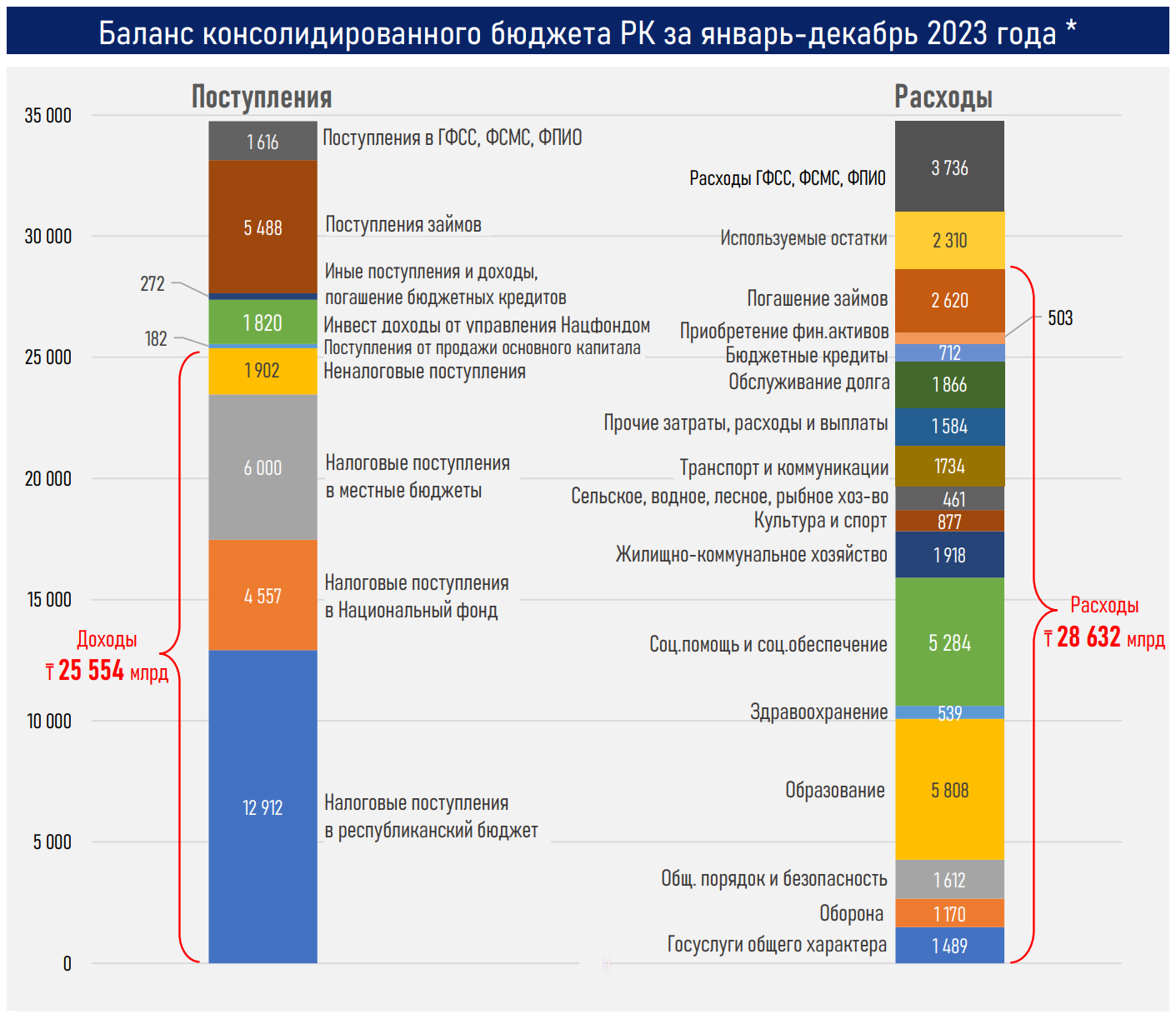 Расходы бюджета в 2023 году выросли на 27% или на 6,1 трлн тенге 2775544 - Kapital.kz 