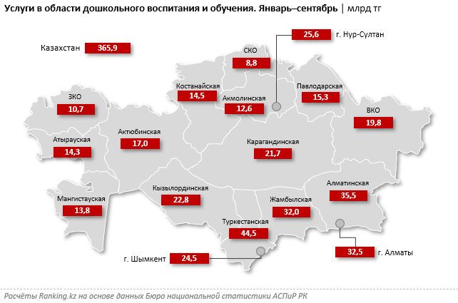 В дошкольном образовании за 9 месяцев оказали услуги на 365,9 млрд тенге 1119900 - Kapital.kz 