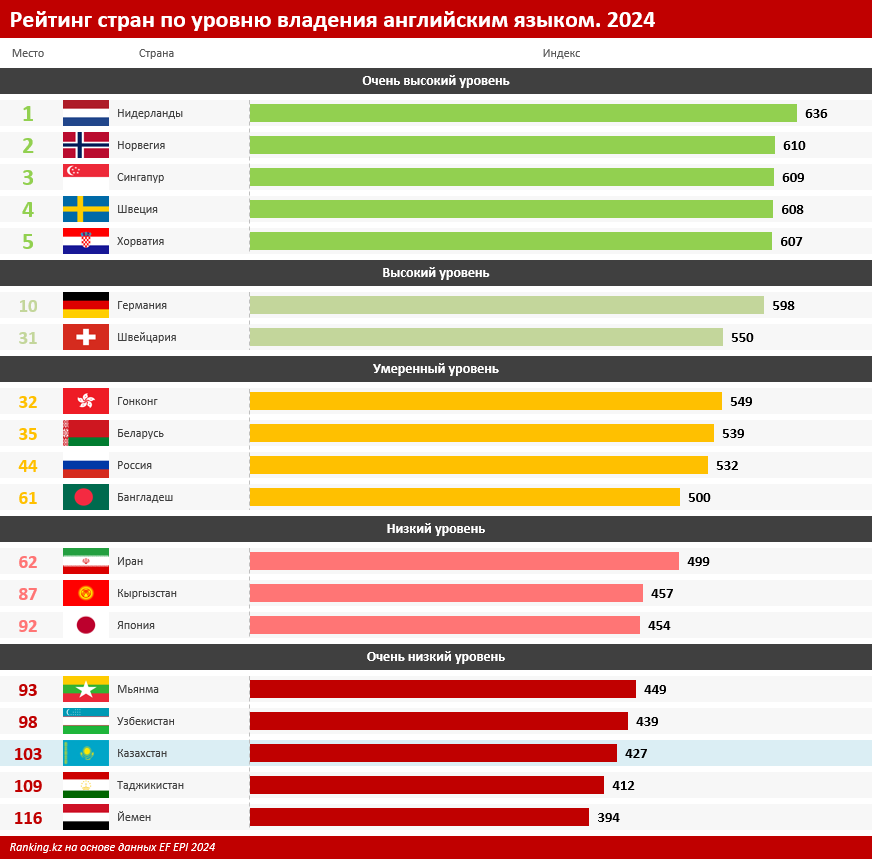 Казахстан остается в аутсайдерах по владению населением английским языком  3517319 - Kapital.kz 