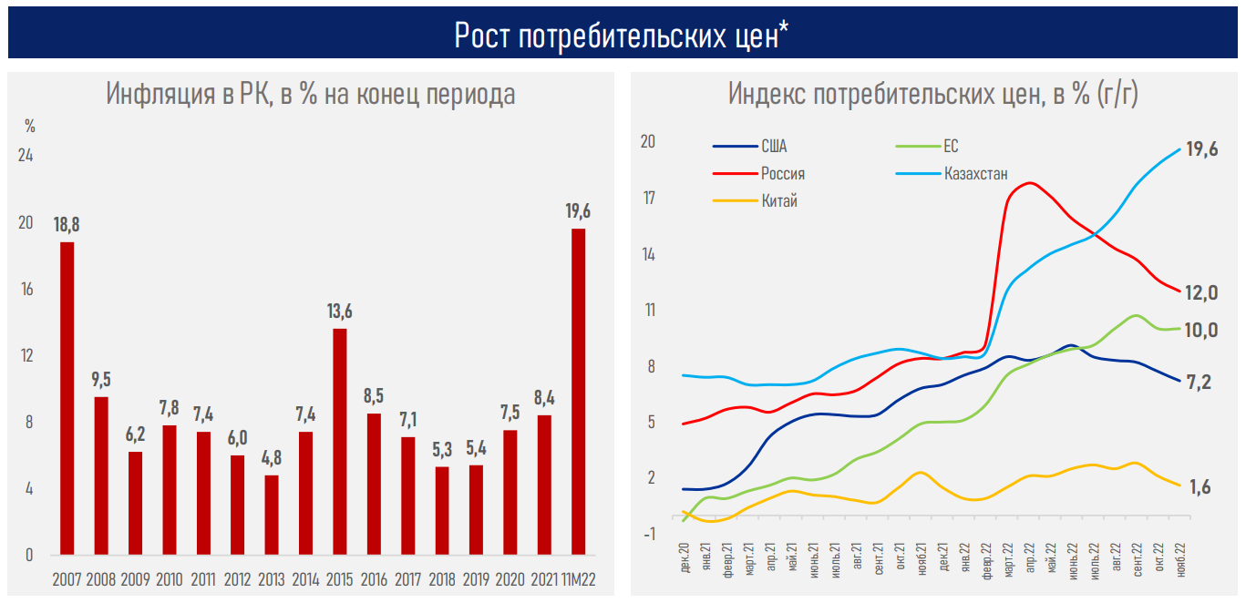 Цикл самого быстрого повышения ставок за 40 лет подходит к концу - АФК 1757513 - Kapital.kz 