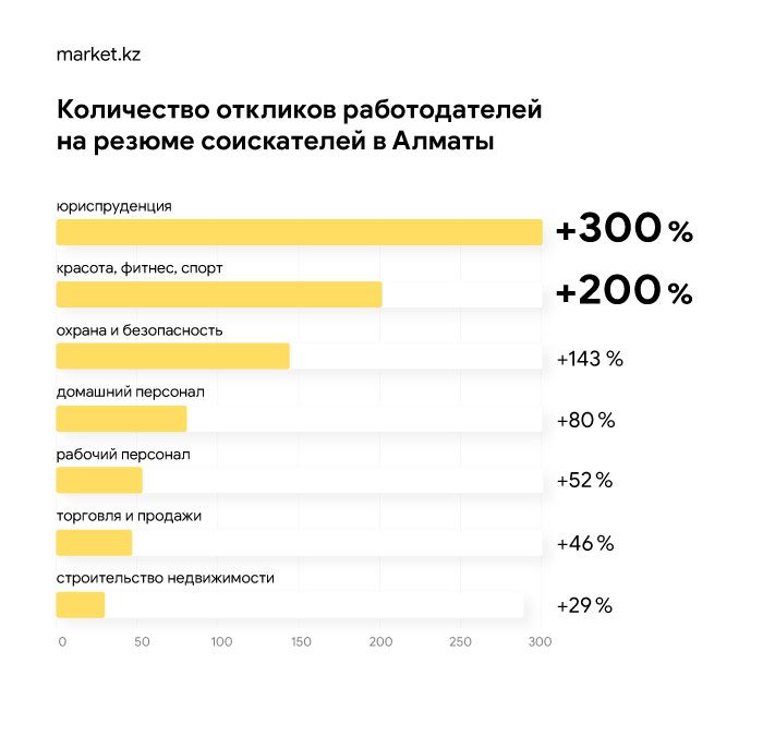 Каких сотрудников ищет МСБ в Нур-Султане и Алматы 327505 - Kapital.kz 