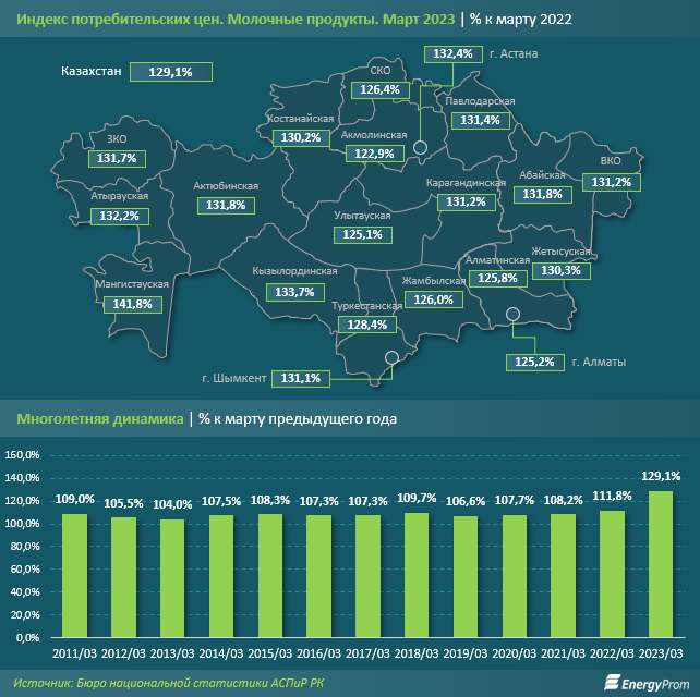 Казахстанцы стали потреблять меньше молочной продукции 2012814 - Kapital.kz 