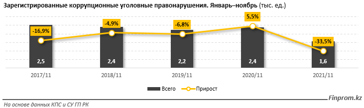 Треть коррупционных преступлений приходится на дачу взяток 1108108 - Kapital.kz 