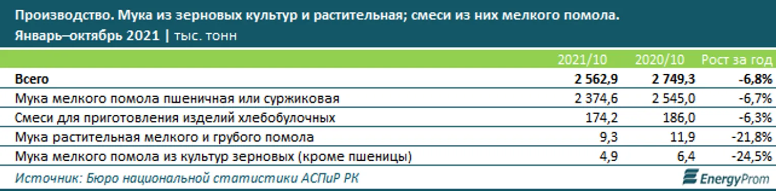 Производство и экспорт муки заметно снизились - фото kapital.kz