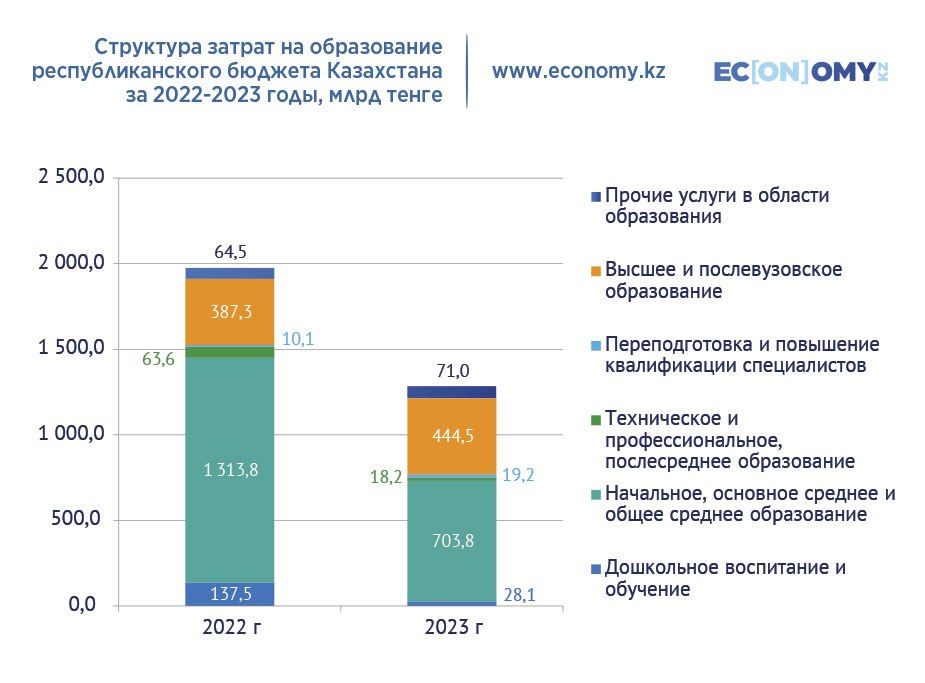 Сколько денег потратили на образование из бюджета в 2023 году  3009500 - Kapital.kz 