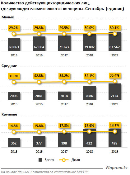 Число женщин-руководителей в бизнесе выросло на 9,5% 108773 - Kapital.kz 