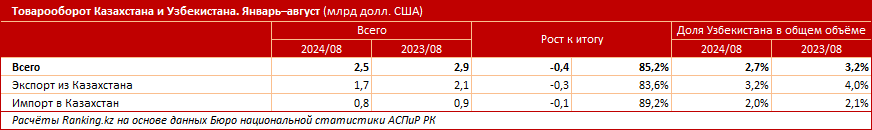 За 10 лет импорт из Узбекистана в Казахстан сократился на треть 3440178 - Kapital.kz 