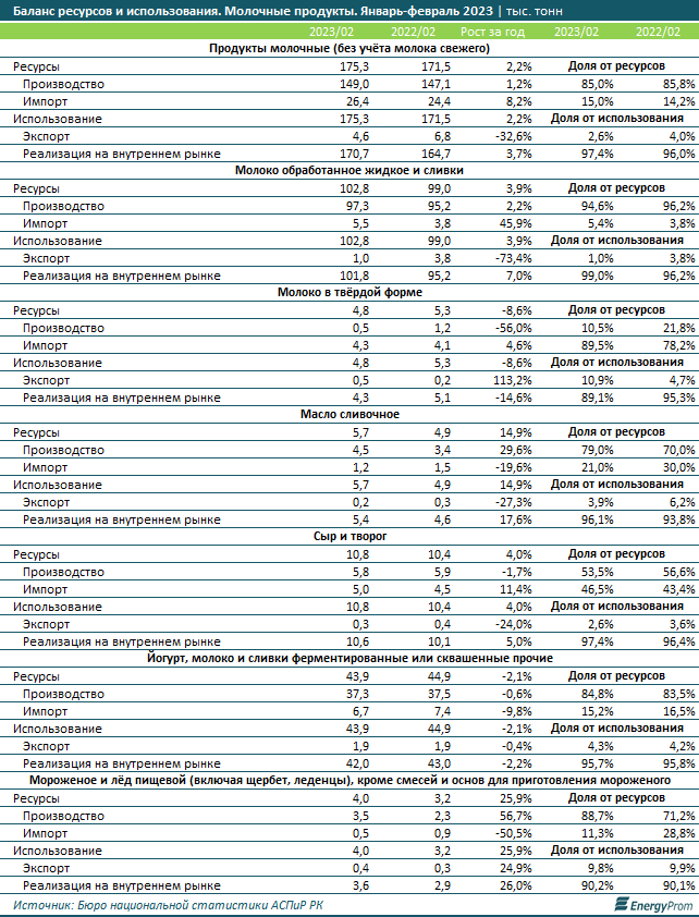 За четыре месяца в РК произвели молочные продукты на 173,8 млрд тенге  2123563 - Kapital.kz 