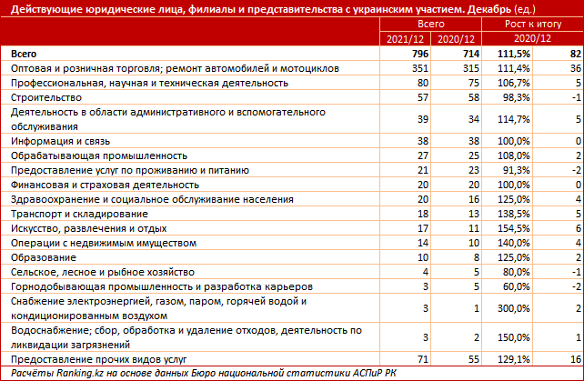 Товарооборот Казахстана с Украиной за год вырос более чем на треть 1247594 - Kapital.kz 