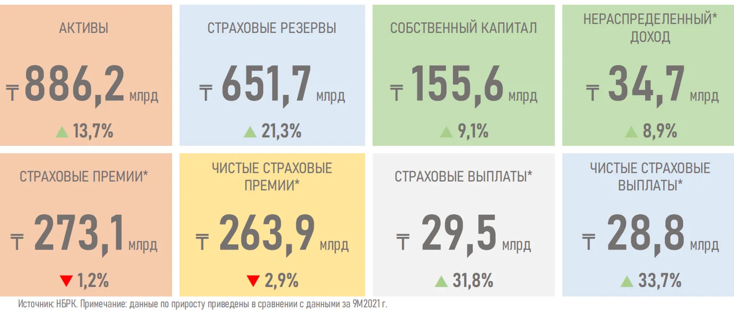 Активы компаний по страхованию жизни выросли до 886,2 млрд тенге - фото kapital.kz