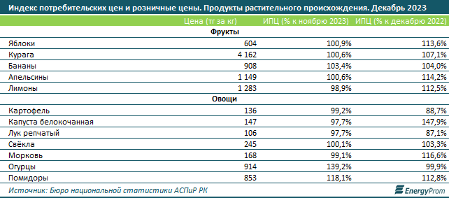 Какие продукты питания подорожали в Казахстане больше всего  2717088 - Kapital.kz 