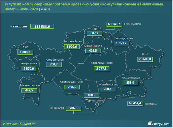 За полугодие IT-компании оказали услуги на 153,5 млрд тенге 426263 - Kapital.kz 