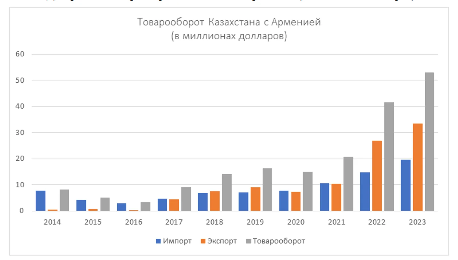 Почему экономическое сотрудничество с Арменией важно для Казахстана? - фото kapital.kz