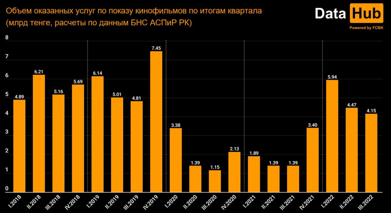 Выручка казахстанских кинотеатров увеличилась в три раза 1729201 - Kapital.kz 