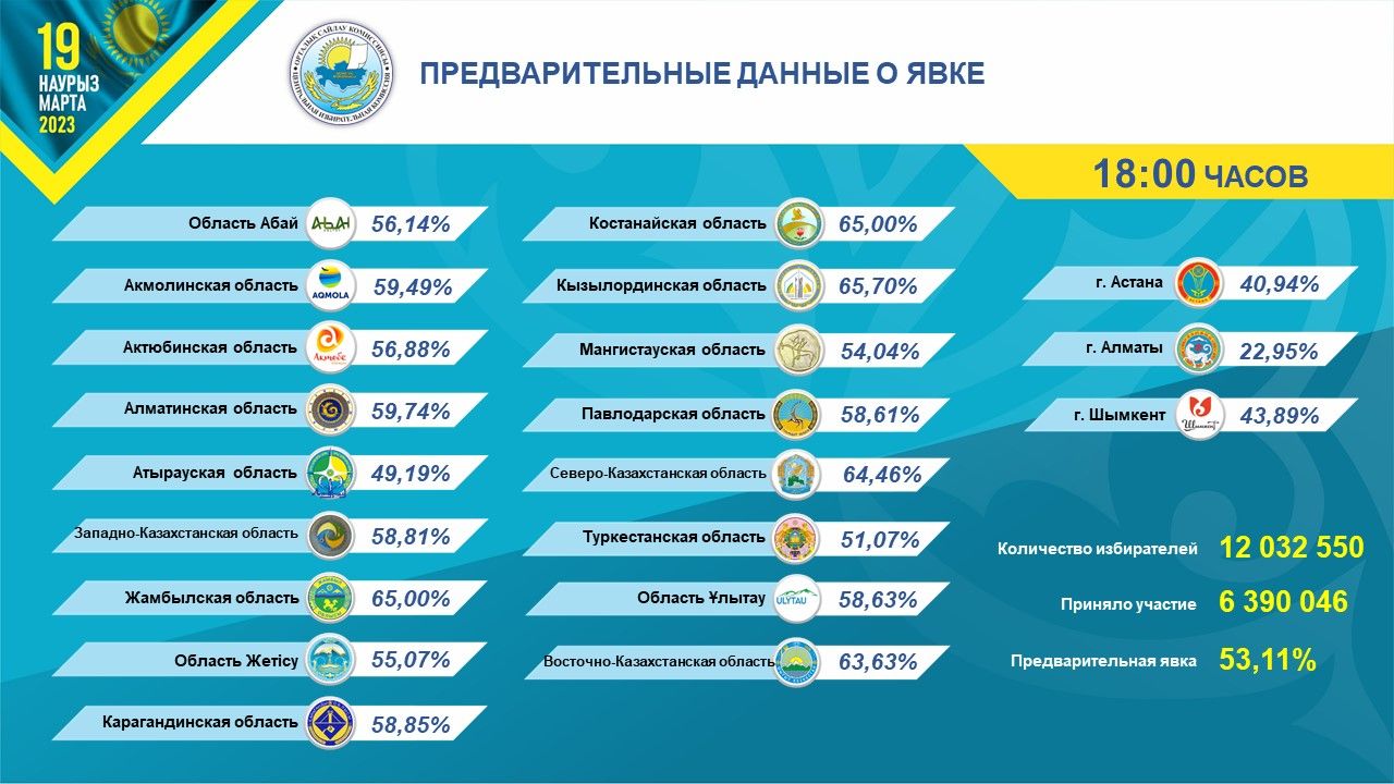 Самая низкая явка в Алматы- Kapital.kz