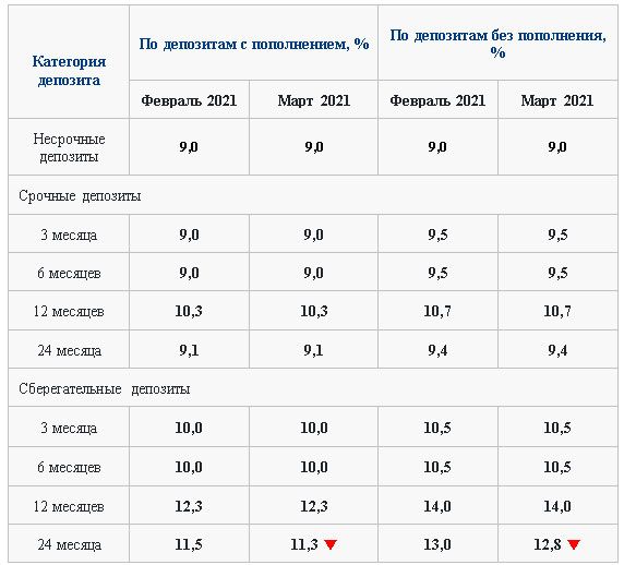 КФГД утвердил ставки по депозитам на март 587431 - Kapital.kz 