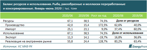 Производство консервированной рыбы и икры выросло втрое 428226 - Kapital.kz 