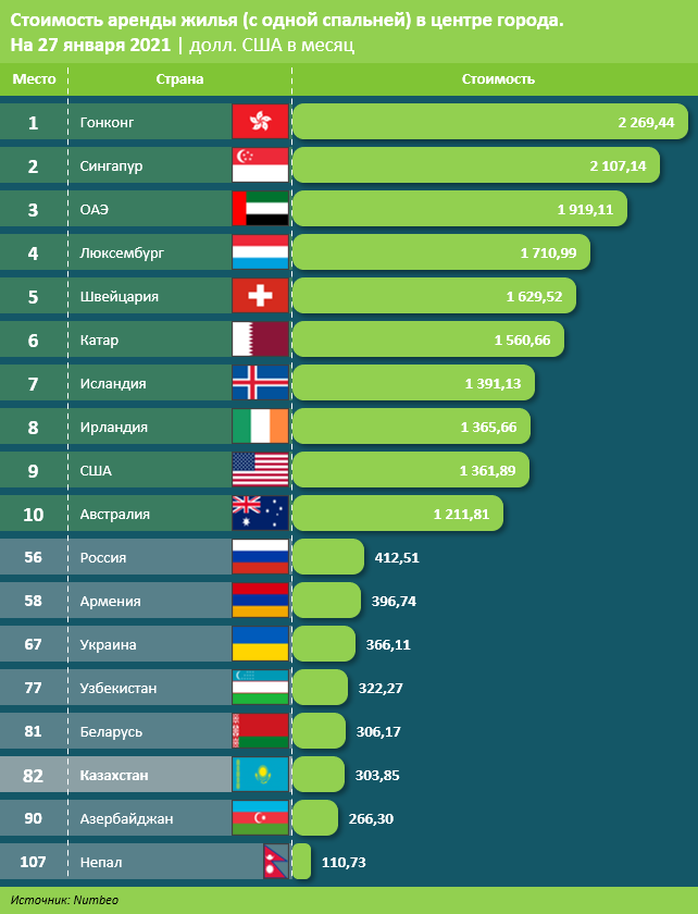 Стоимость аренды жилья подскочила на 18% за год 1196710 - Kapital.kz 