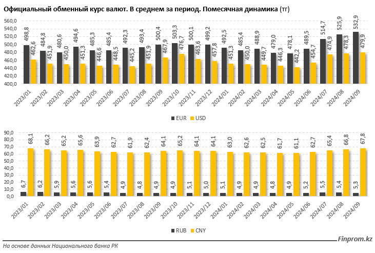 Что происходит с продажами валют в Казахстане? 3412875 - Kapital.kz 