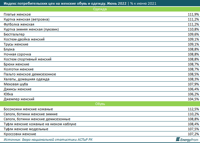Одежда и обувь в стране подорожали на 10% за год 1524996 - Kapital.kz 