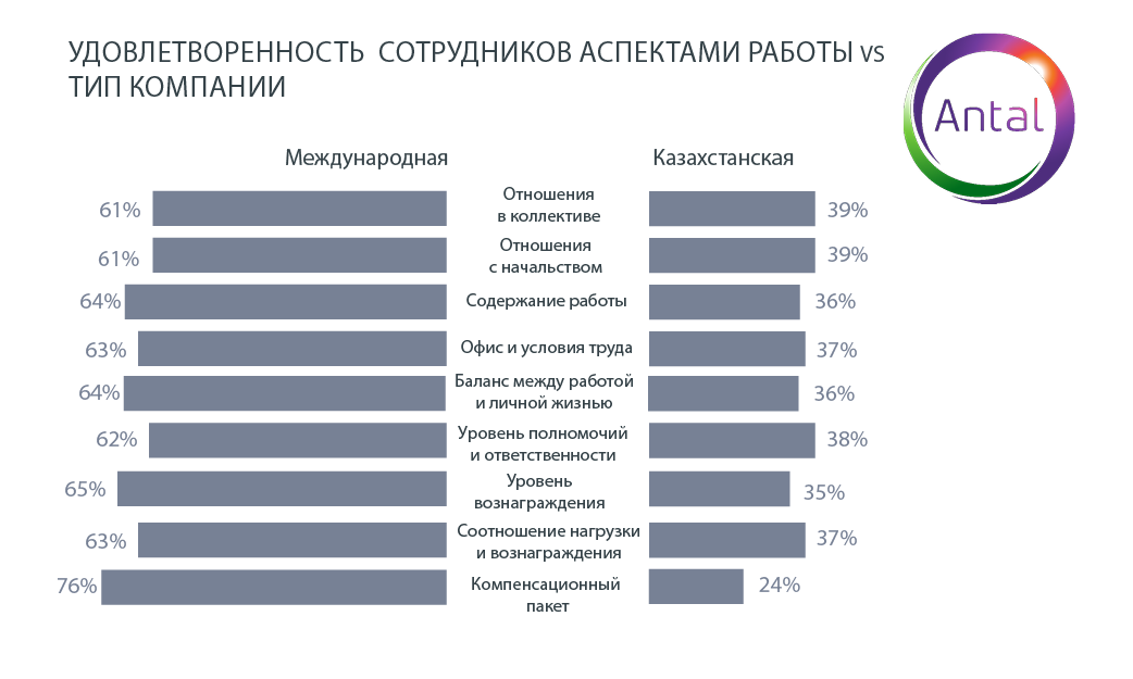 Высокая зарплата для казахстанцев важнее карьерного роста 419417 - Kapital.kz 