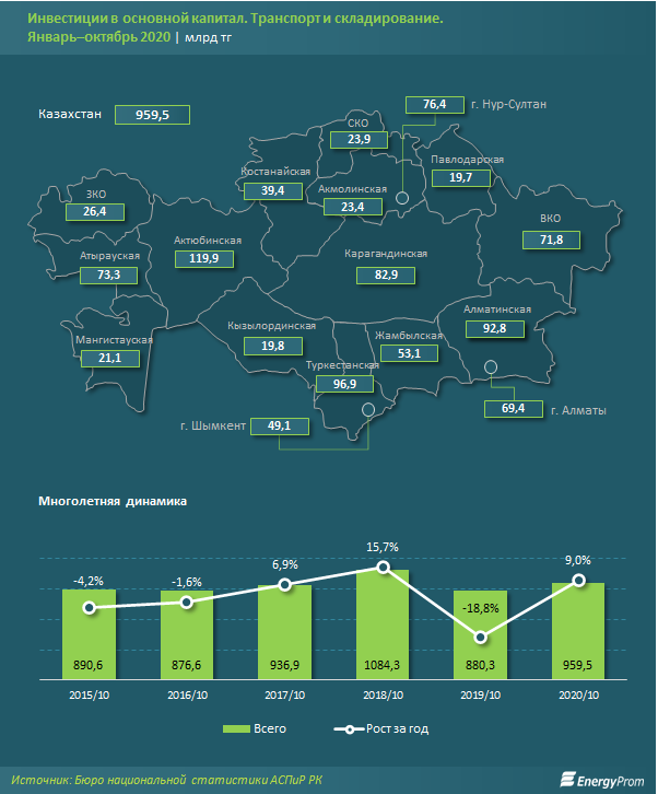 Инвестиции в транспортно-логистическую сферу растут 512144 - Kapital.kz 