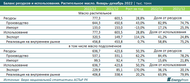 За два месяца в РК произвели 111,8 тысячи тонн растительного масла 1991483 - Kapital.kz 