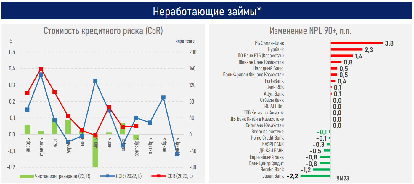 Рост ипотечного портфеля в Казахстане замедлился до 10%  2546978 - Kapital.kz 