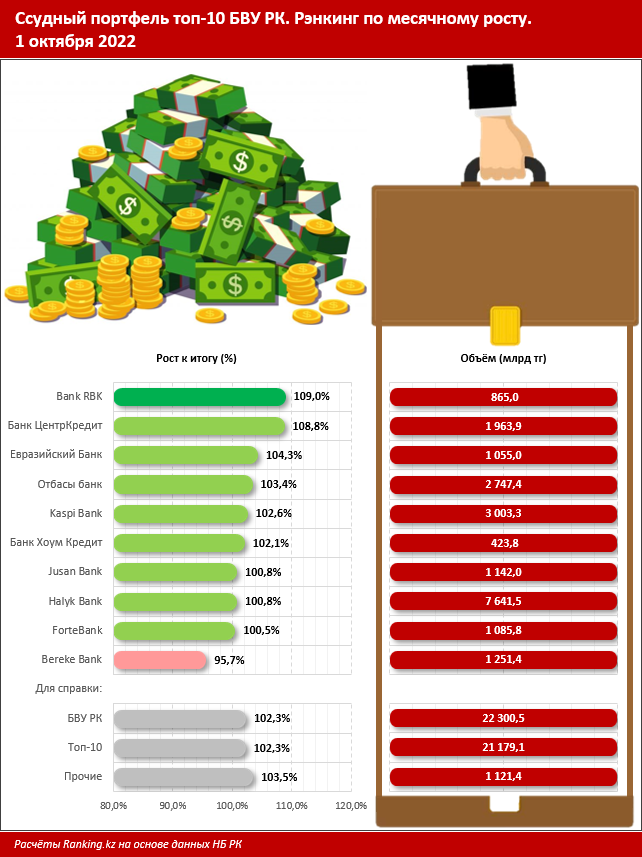 Какой из банков активнее других наращивает кредитование  1671766 - Kapital.kz 
