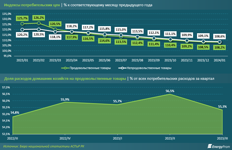 Казахстан - антилидер в ЕАЭС по росту цен на продукты 2772741 - Kapital.kz 