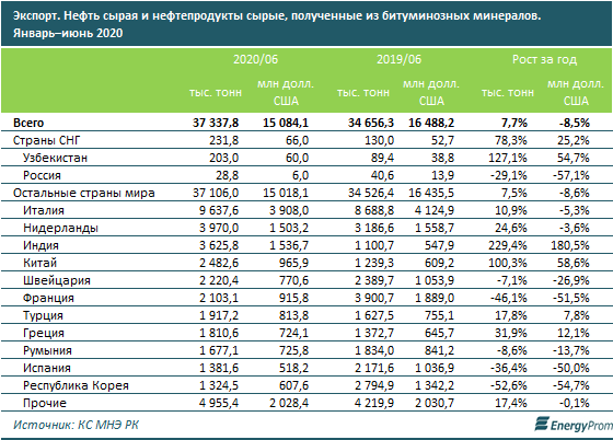 За семь месяцев в Казахстане добыли 44 млн тонн нефти 414812 - Kapital.kz 