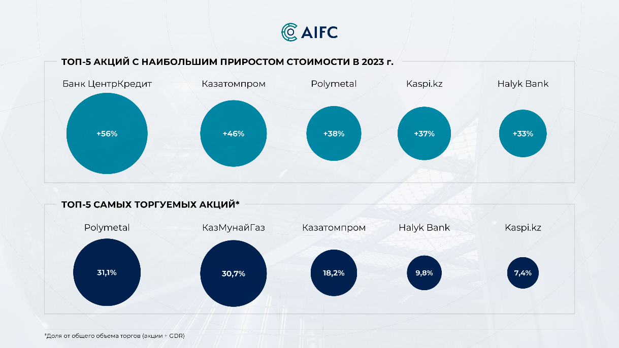 За год количество розничных инвесторов на AIX выросло в три раза 2753847 - Kapital.kz 