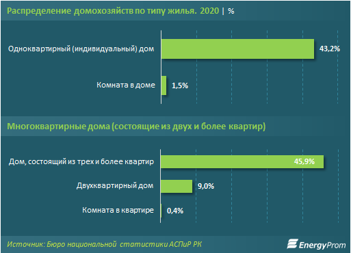 Каждый третий дом в РК построен до 1970 года - исследование 768987 - Kapital.kz 