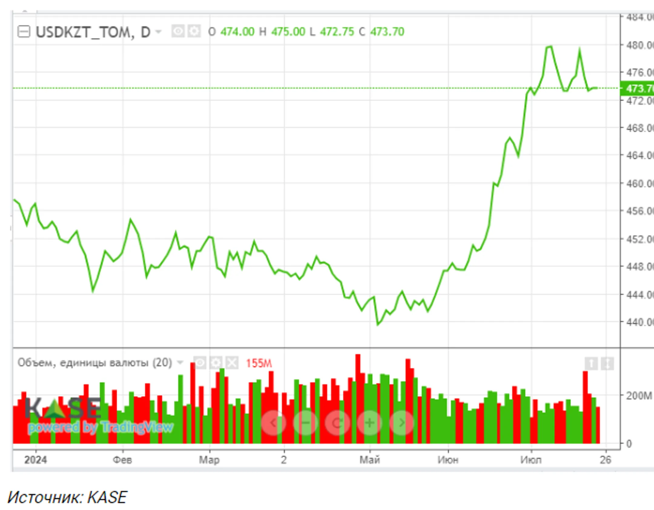 Nasdaq упал на 3,6% из-за не оправдавших ожиданий Tesla и Alphabet - Image Kapital.kz
