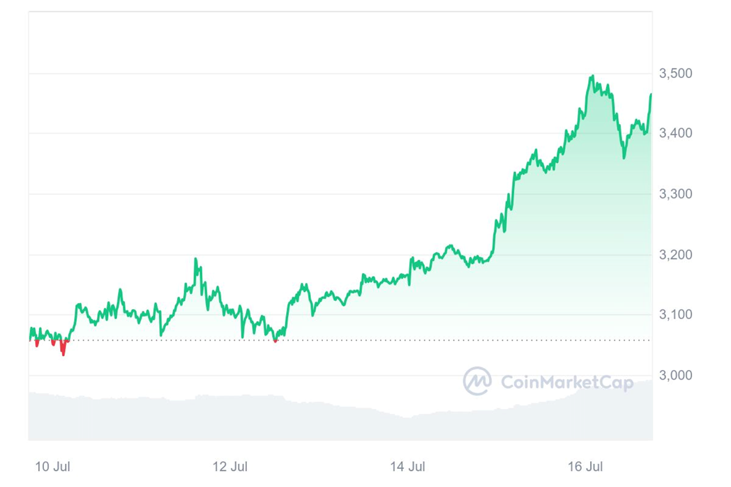 График 3. Стоимость Ethereum (ETH) за неделю c 10 июля по 17 июля мая 2024 года - Kapital.kz 