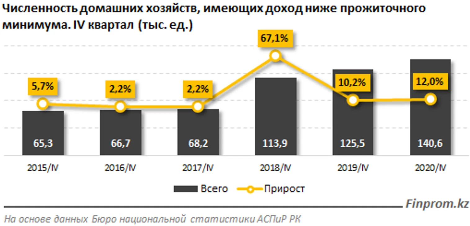 Казахстанцев с доходами ниже прожиточного минимума стало на 20% больше - фото kapital.kz