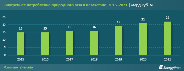 Казахстан потребляет менее половины добываемого газа 1542632 - Kapital.kz 