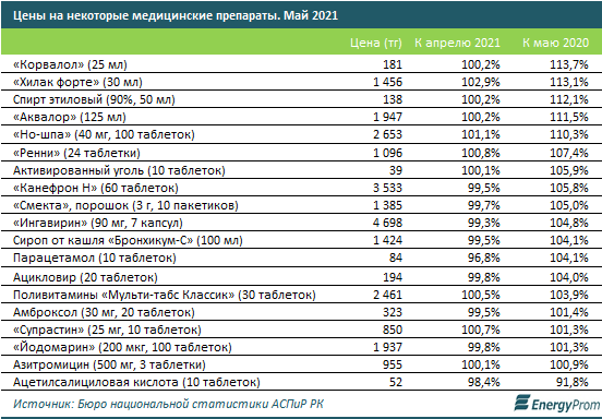 Фармацевтические препараты выросли в цене на 6% за год 842928 - Kapital.kz 