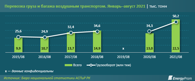 За 8 месяцев авиакомпании перевезли более 6 млн пассажиров 991546 - Kapital.kz 