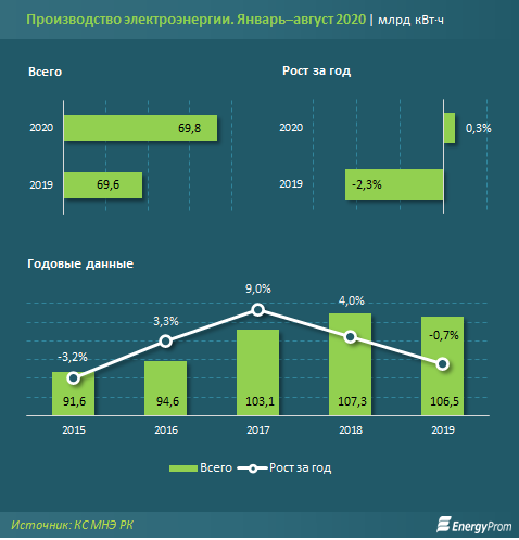 Сколько электроэнергии произвели в Казахстане 459539 - Kapital.kz 