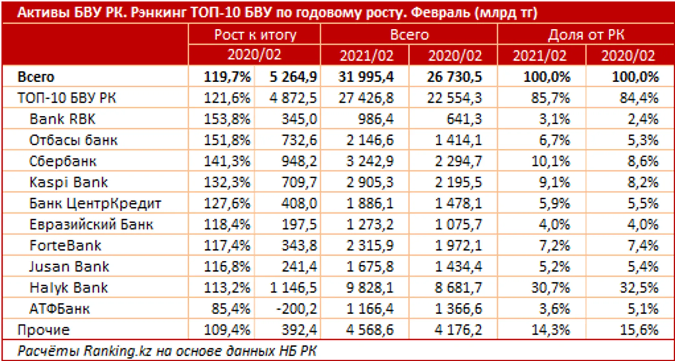 Bank RBK - лидер по росту активов - Image Kapital.kz