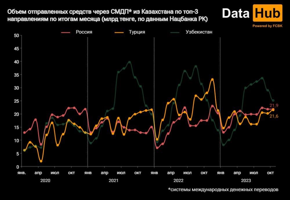 Турция догоняет Россию по сумме полученных переводов из Казахстана 2582219 - Kapital.kz 